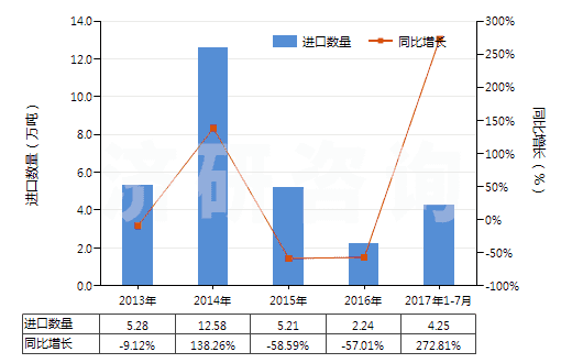 2013-2017年7月中國(guó)飽和無(wú)環(huán)烴(HS29011000)進(jìn)口量及增速統(tǒng)計(jì)